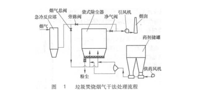垃圾焚烧烟气干法处理流程 垃圾焚烧烟气干法处理流程