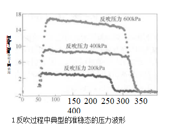 过滤器的脉冲反吹系统的清灰特性 过滤器的脉冲反吹系统的清灰特性