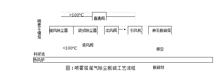 喷雾塔尾气除尘器脱硫工艺流程 喷雾塔尾气除尘器脱硫工艺流程