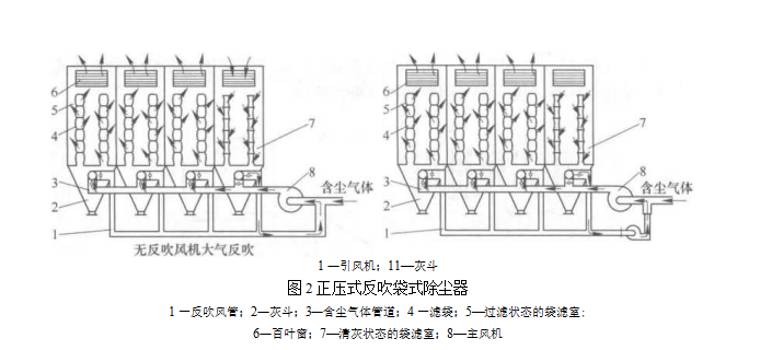 正压分室反吹袋式除尘器 正压分室反吹袋式除尘器
