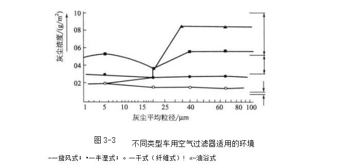 不同类型车用空气过滤器适用的环境是怎样的 不同类型车用空气过滤器适用的环境是怎样的