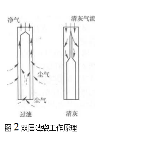 双层滤袋工作原理 双层滤袋工作原理