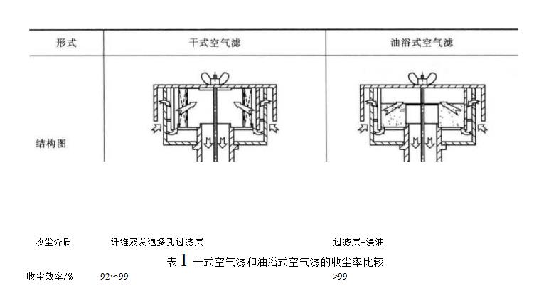 车用空气过滤器的结构(车用空气滤与油滤的比较特点有哪些) 车用空气过滤器的结构(车用空气滤与油滤的比较特点有哪些)