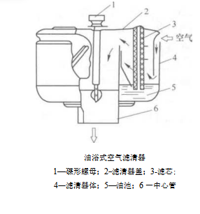 空气滤清器的结构 空气滤清器的结构