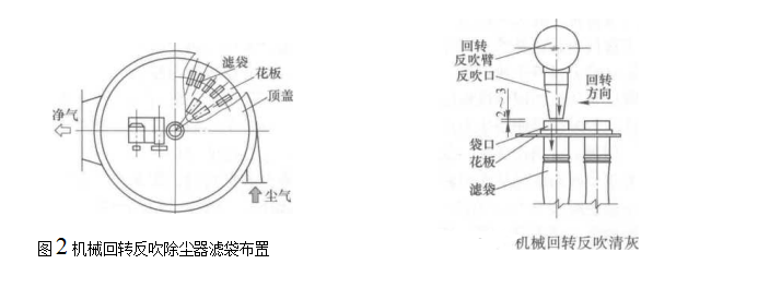 机械回转反吹袋式除尘器滤袋布置 机械回转反吹袋式除尘器滤袋布置